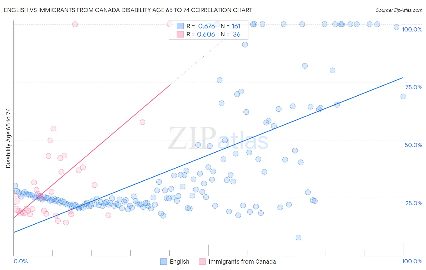 English vs Immigrants from Canada Disability Age 65 to 74