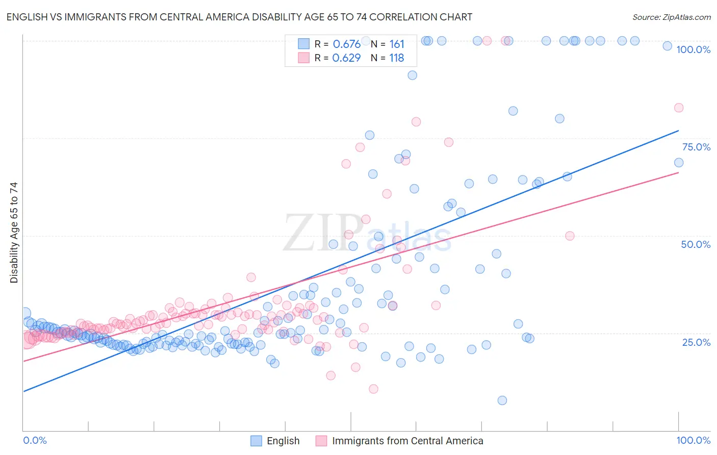 English vs Immigrants from Central America Disability Age 65 to 74