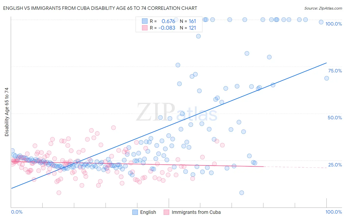 English vs Immigrants from Cuba Disability Age 65 to 74