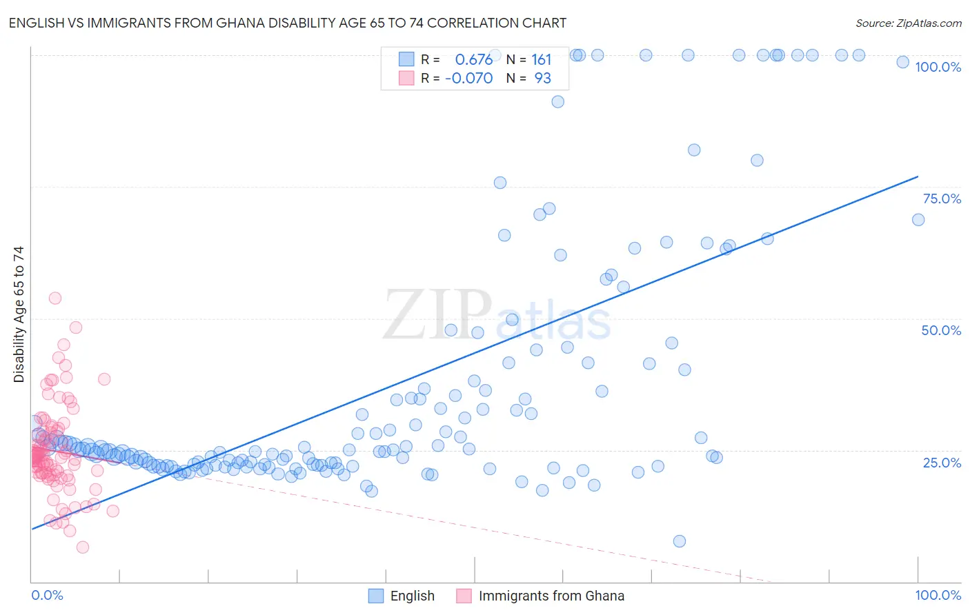 English vs Immigrants from Ghana Disability Age 65 to 74