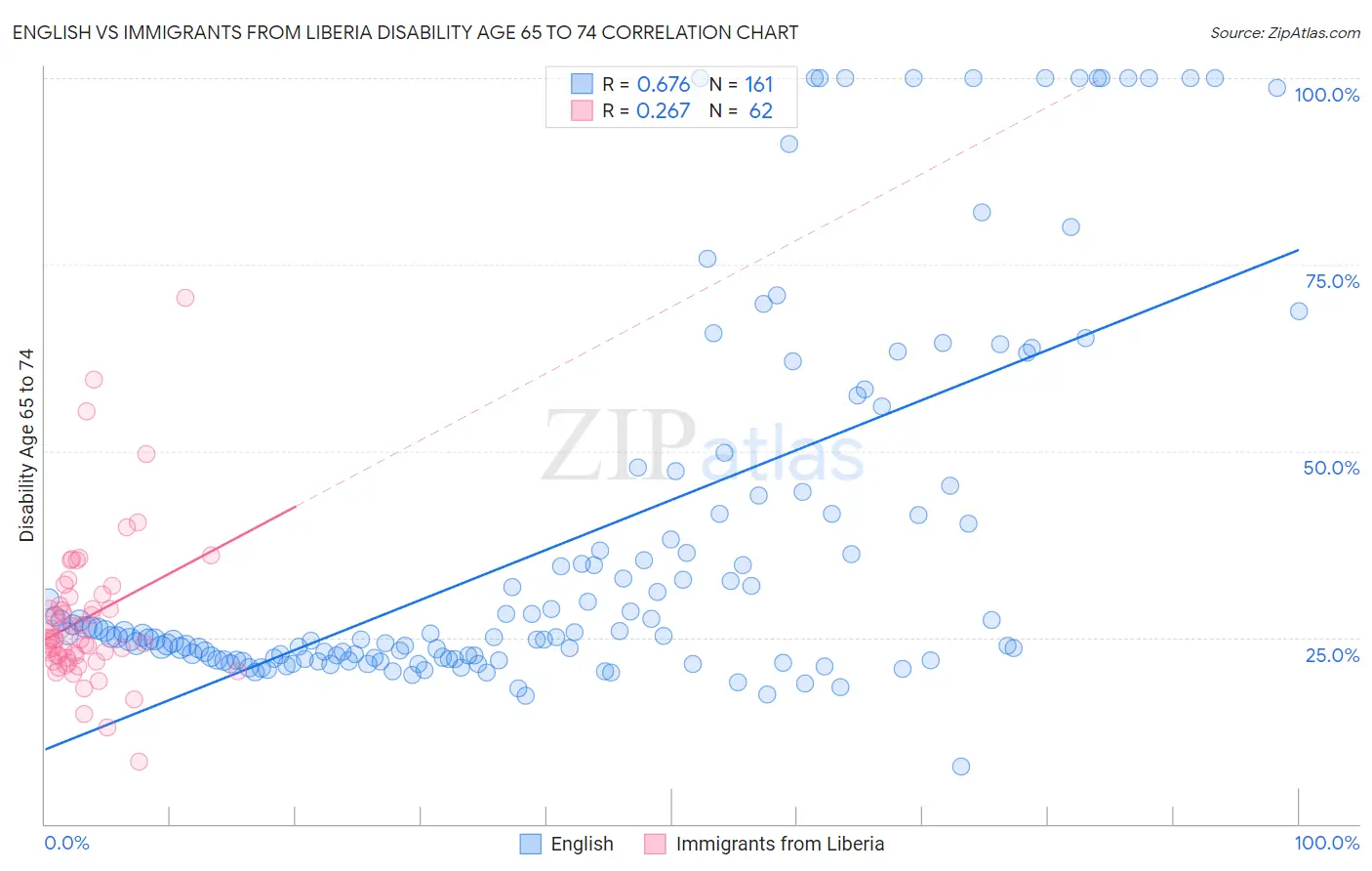 English vs Immigrants from Liberia Disability Age 65 to 74