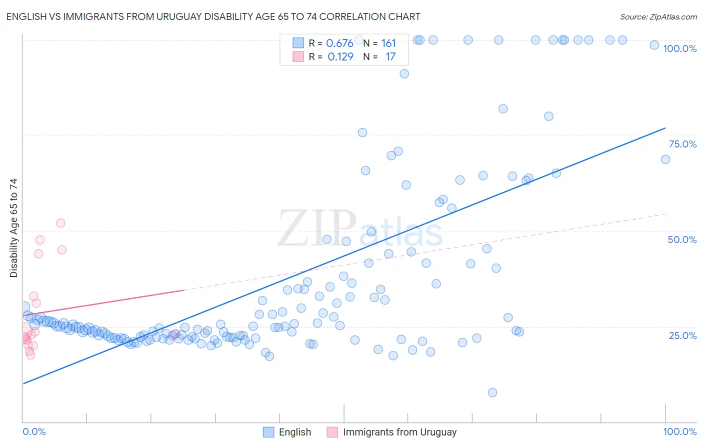 English vs Immigrants from Uruguay Disability Age 65 to 74