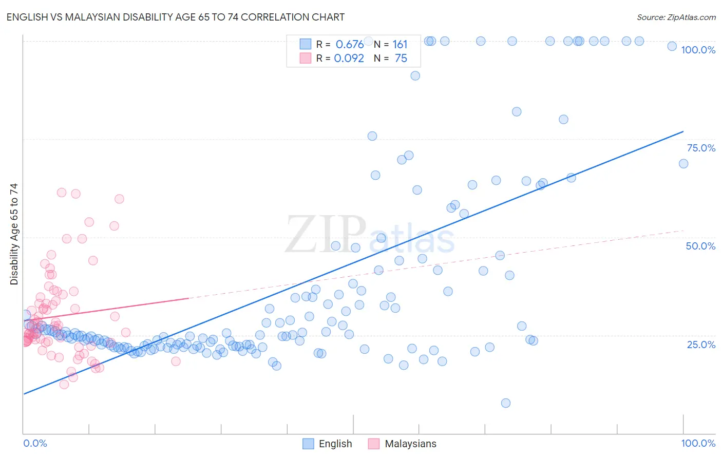 English vs Malaysian Disability Age 65 to 74