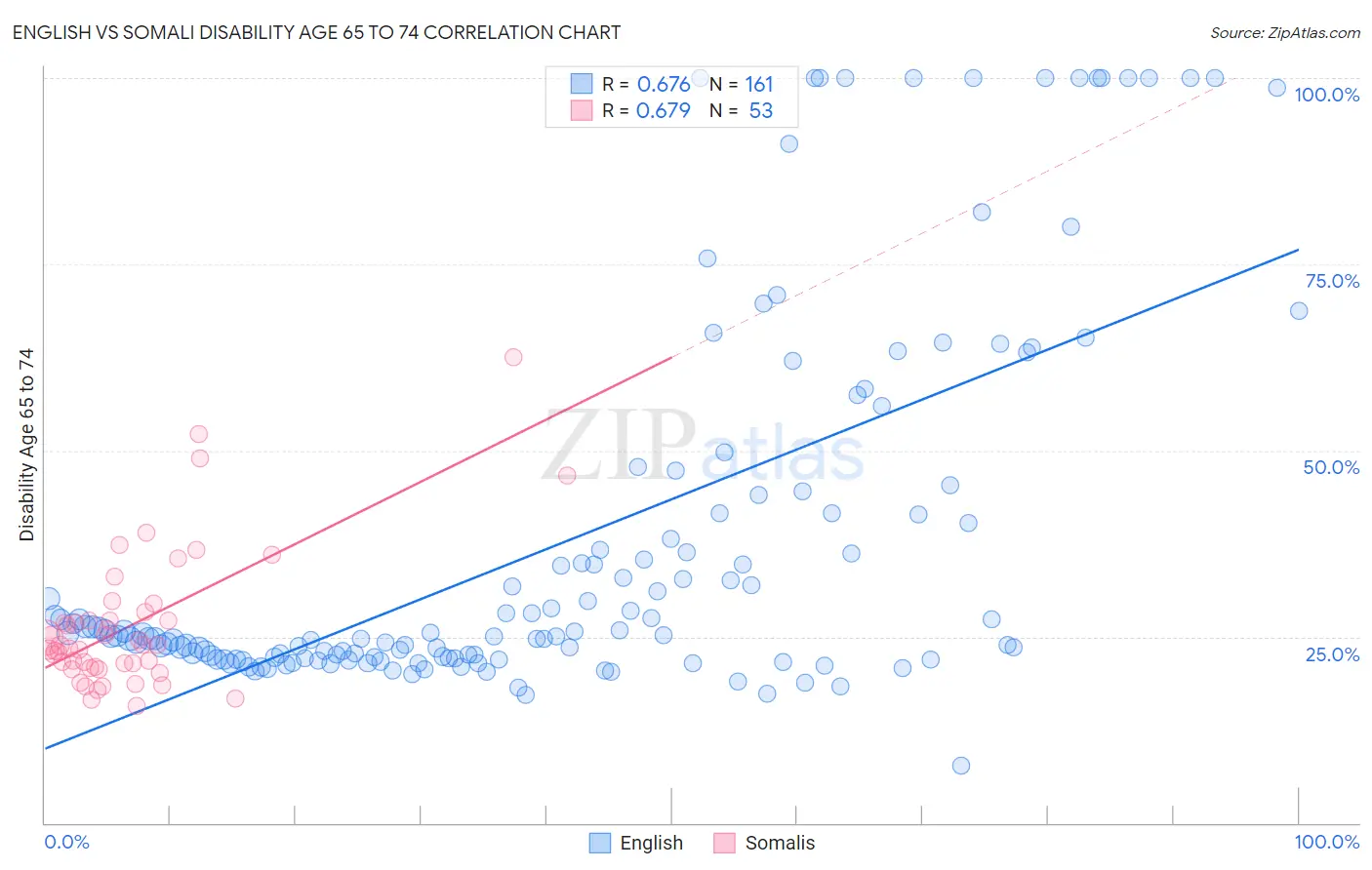 English vs Somali Disability Age 65 to 74