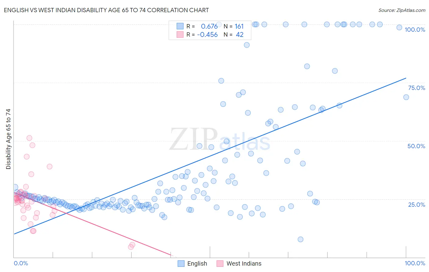 English vs West Indian Disability Age 65 to 74