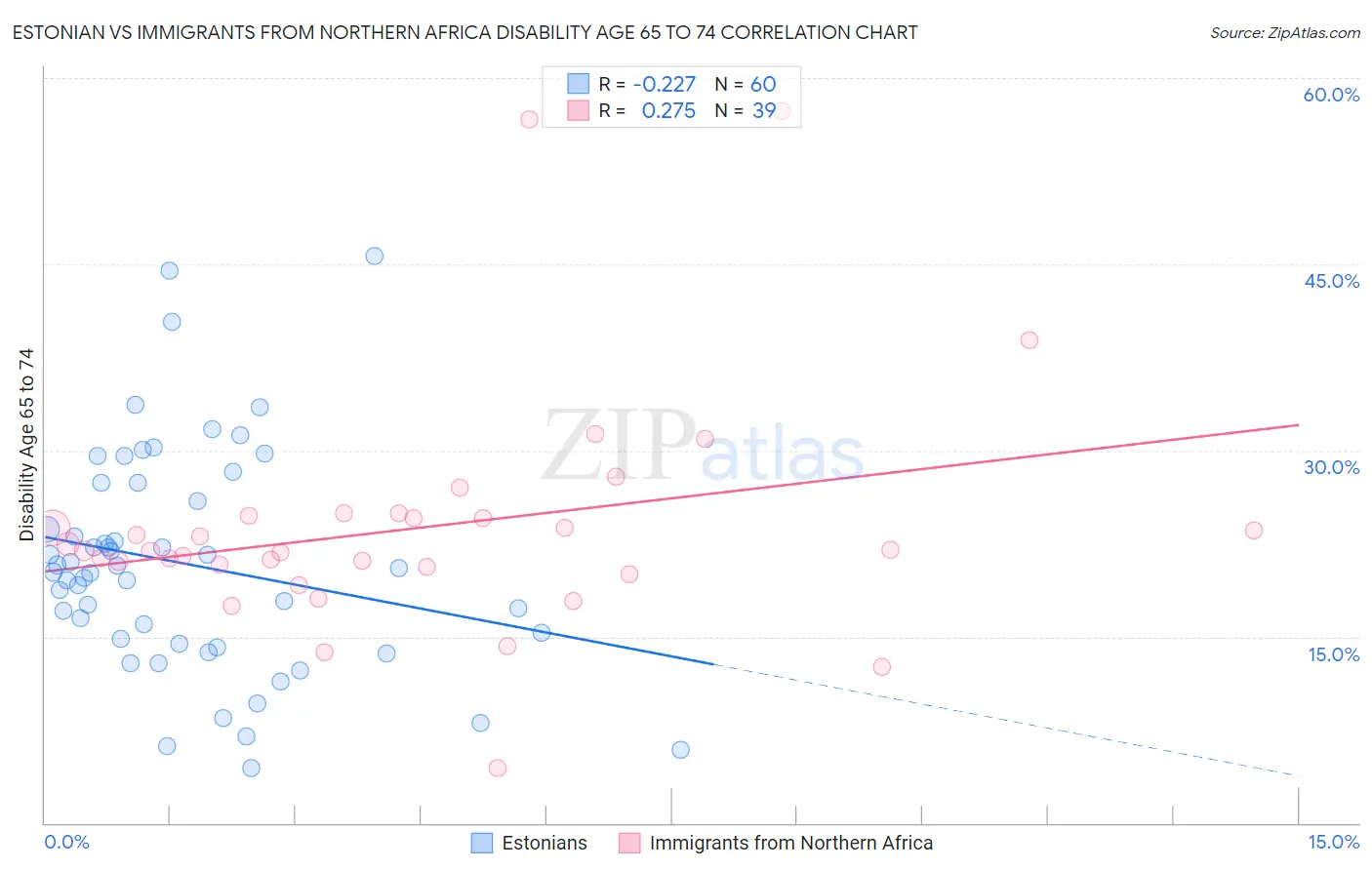 Estonian vs Immigrants from Northern Africa Disability Age 65 to 74