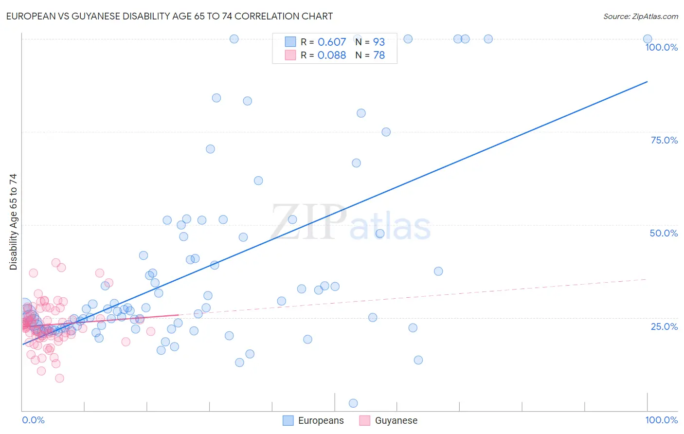 European vs Guyanese Disability Age 65 to 74