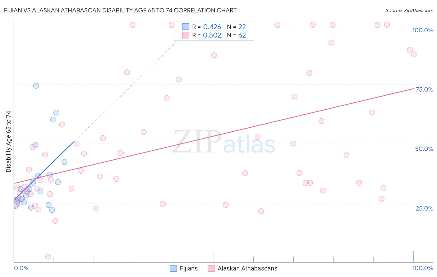 Fijian vs Alaskan Athabascan Disability Age 65 to 74