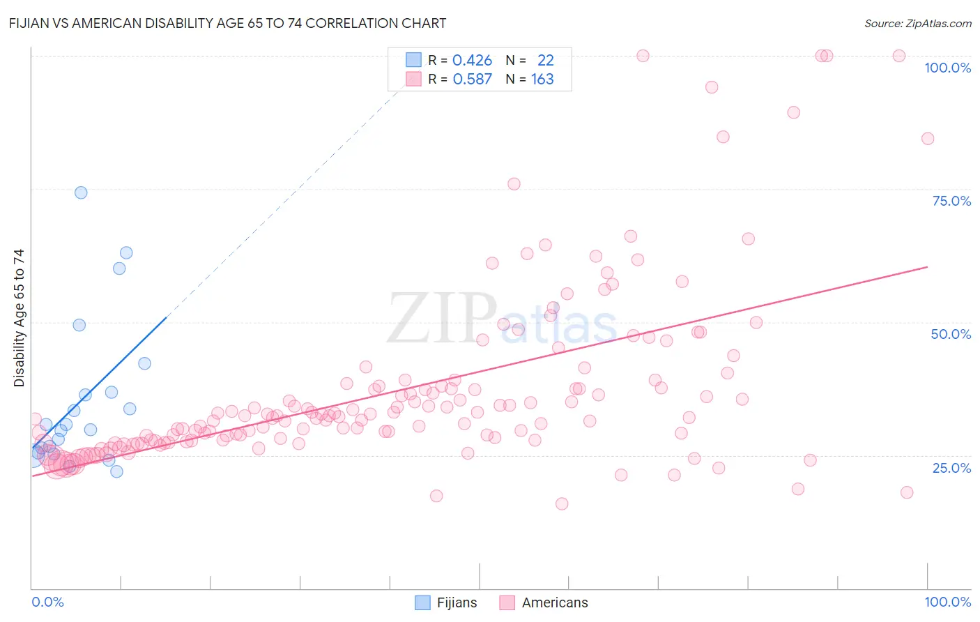 Fijian vs American Disability Age 65 to 74