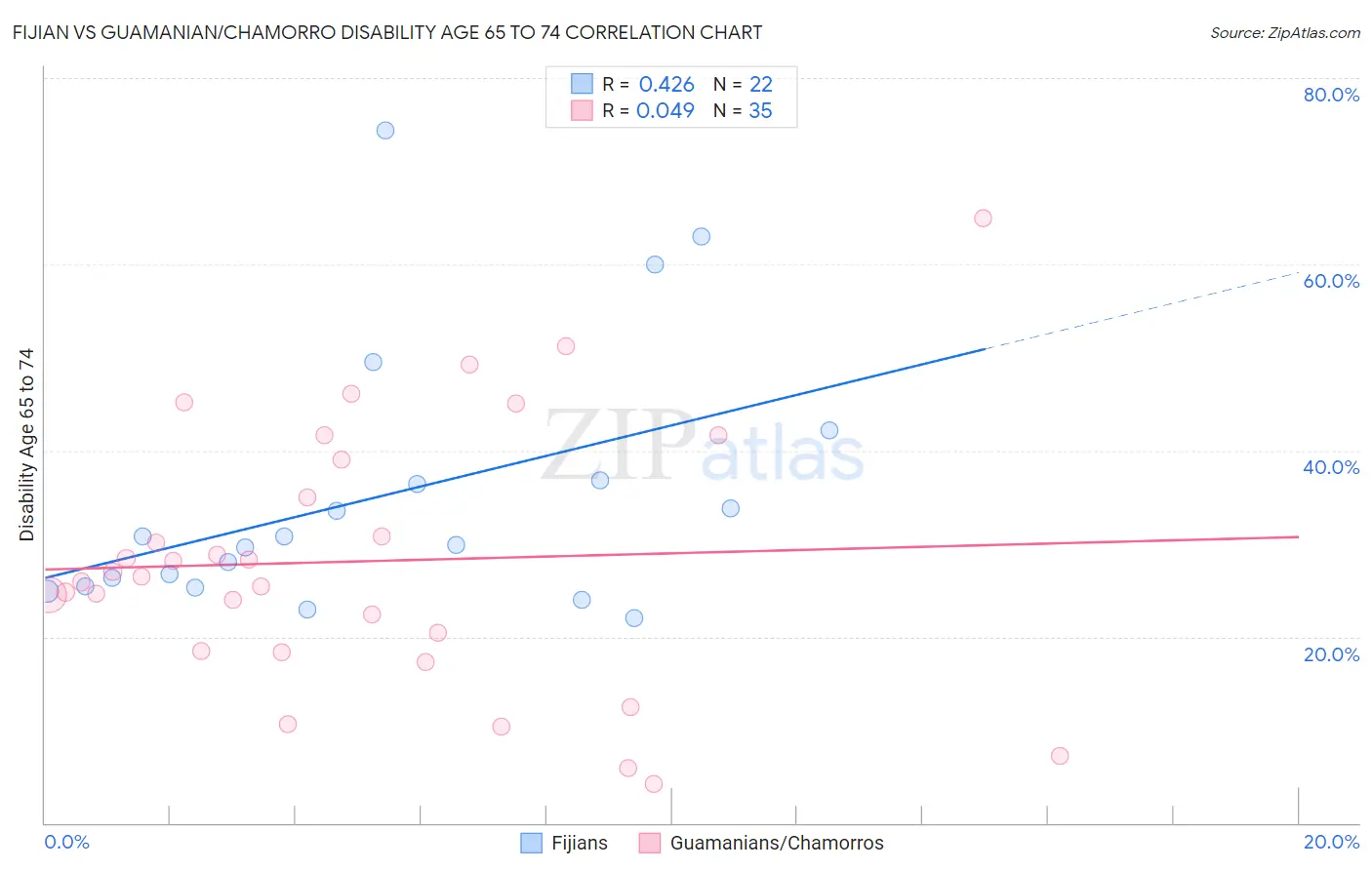 Fijian vs Guamanian/Chamorro Disability Age 65 to 74