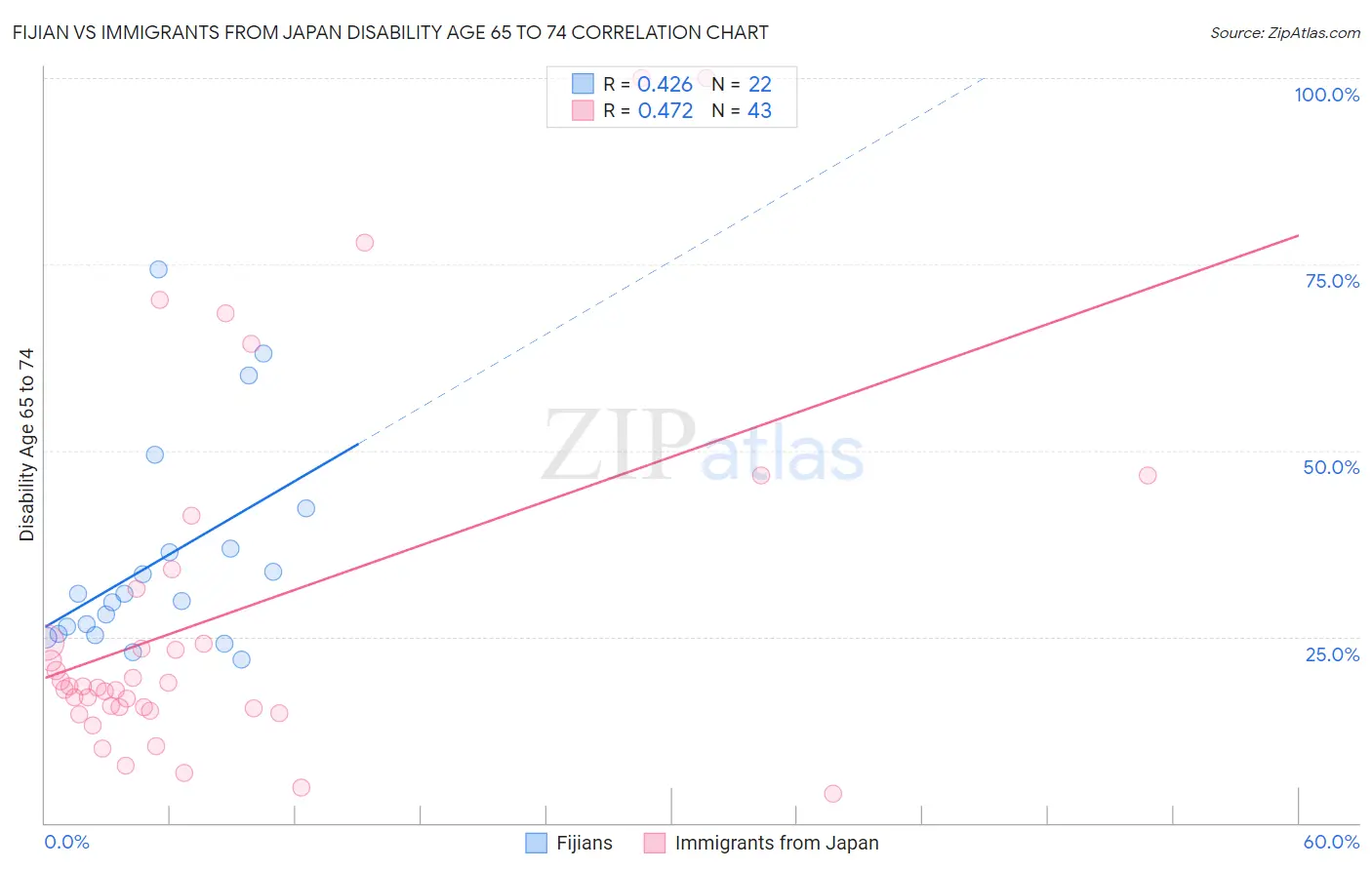 Fijian vs Immigrants from Japan Disability Age 65 to 74