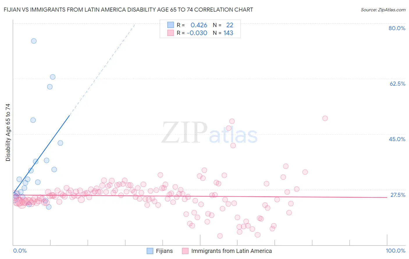 Fijian vs Immigrants from Latin America Disability Age 65 to 74