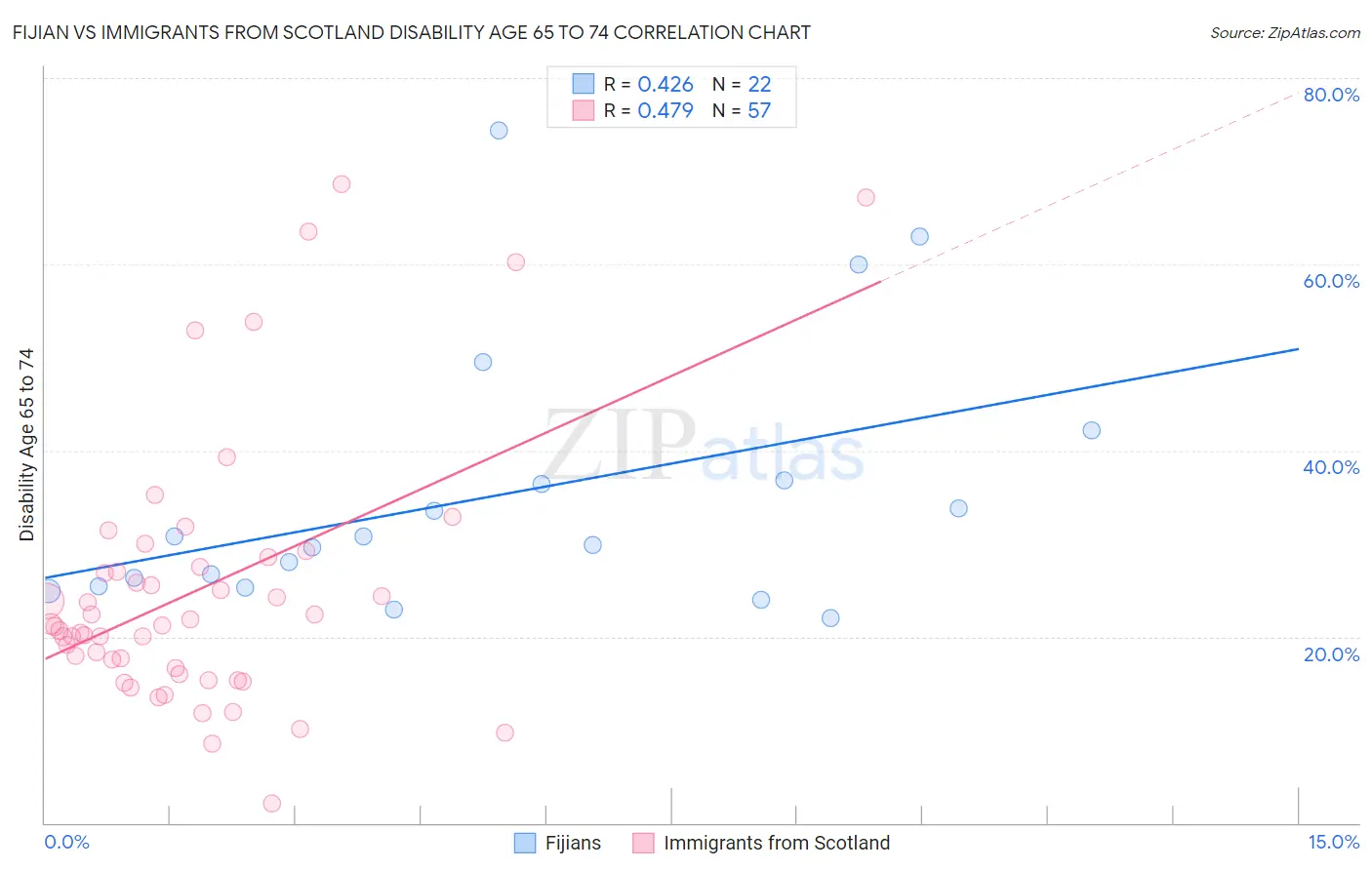 Fijian vs Immigrants from Scotland Disability Age 65 to 74