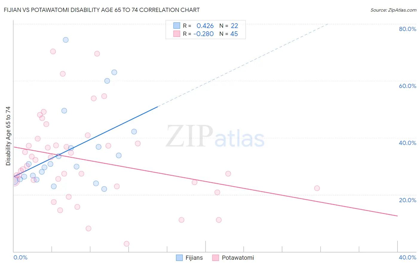 Fijian vs Potawatomi Disability Age 65 to 74