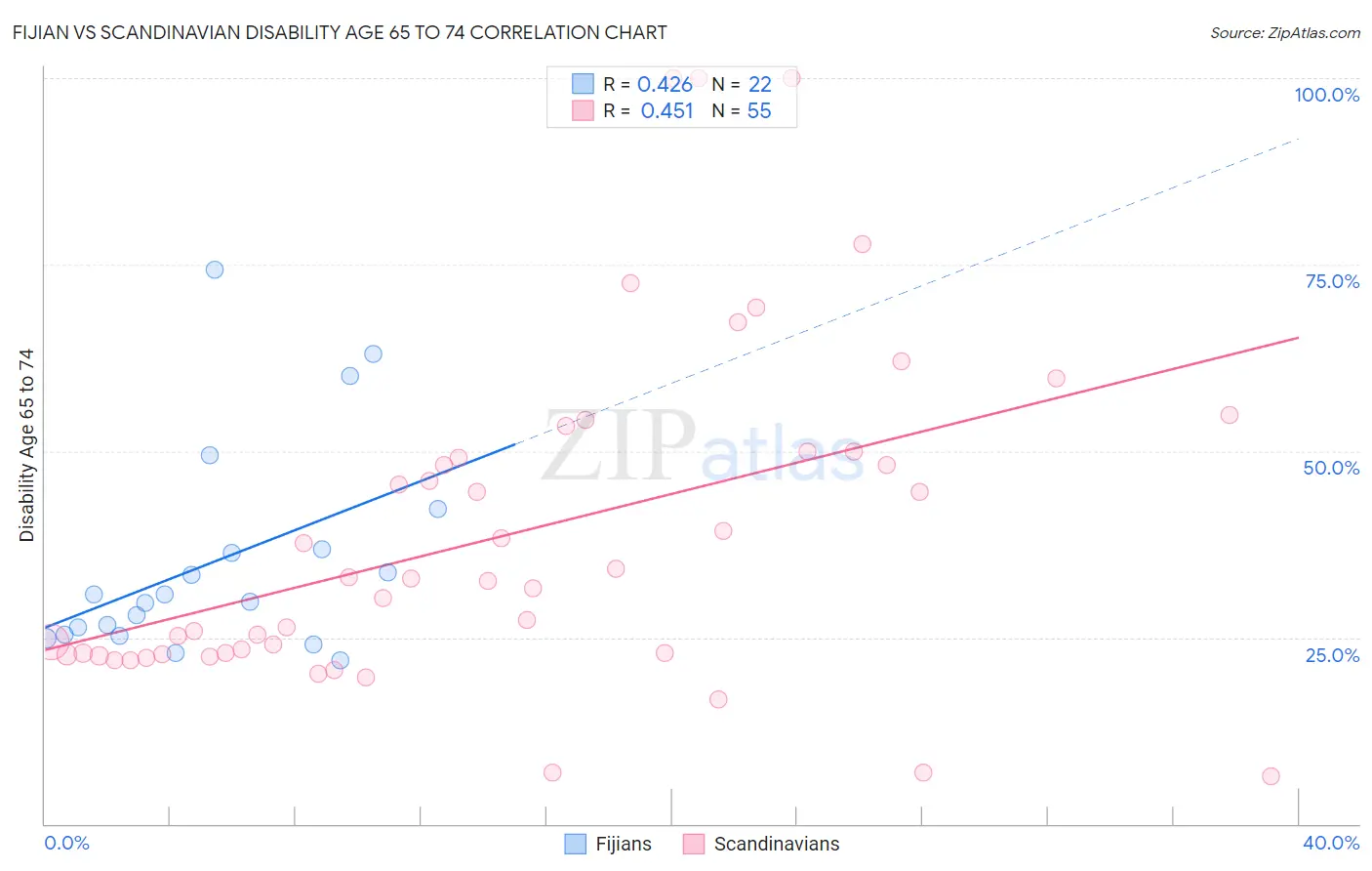 Fijian vs Scandinavian Disability Age 65 to 74