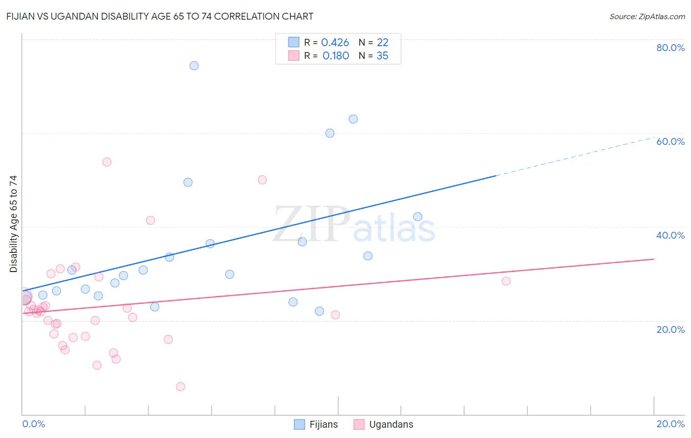 Fijian vs Ugandan Disability Age 65 to 74