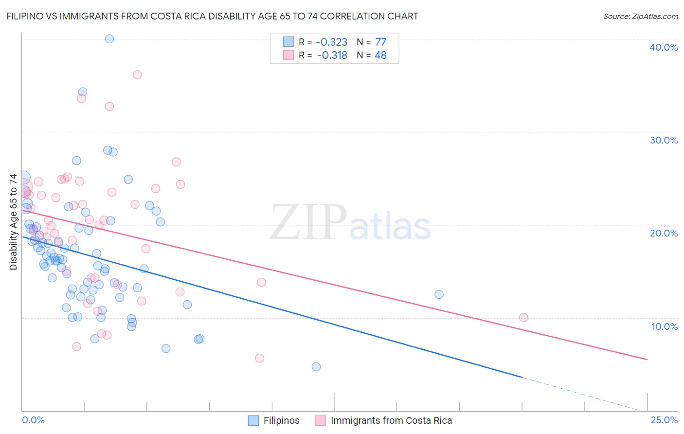 Filipino vs Immigrants from Costa Rica Disability Age 65 to 74