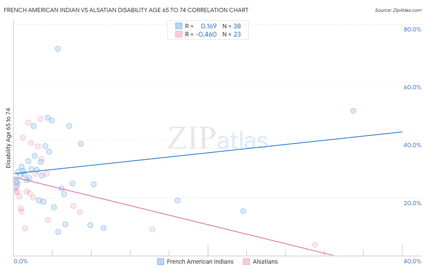 French American Indian vs Alsatian Disability Age 65 to 74