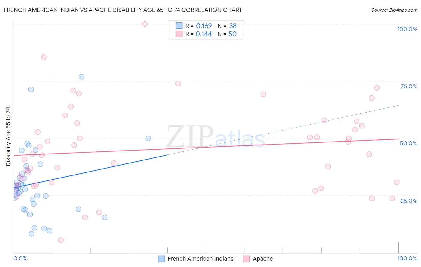 French American Indian vs Apache Disability Age 65 to 74