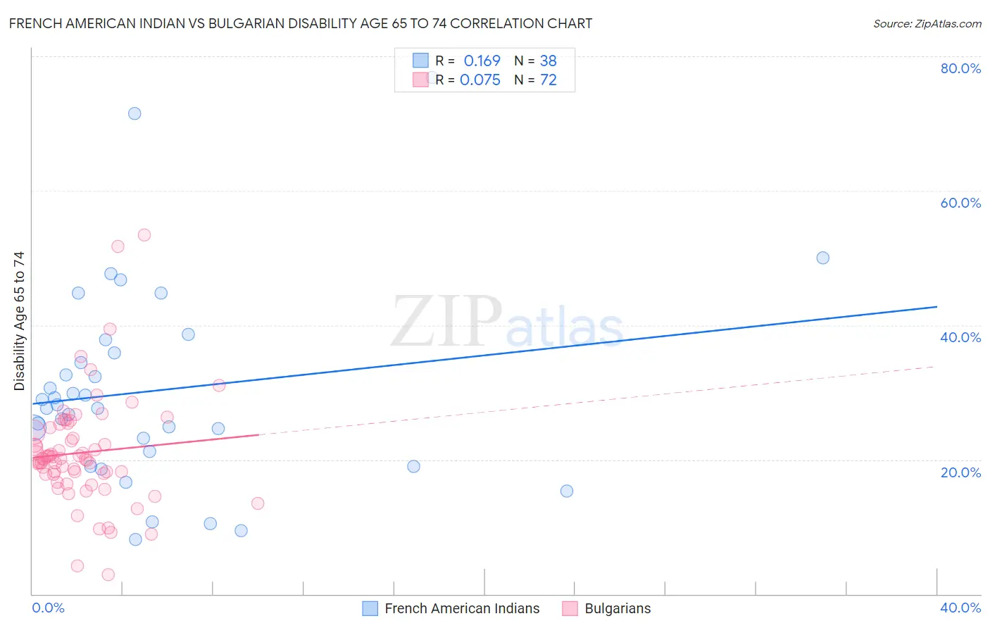 French American Indian vs Bulgarian Disability Age 65 to 74