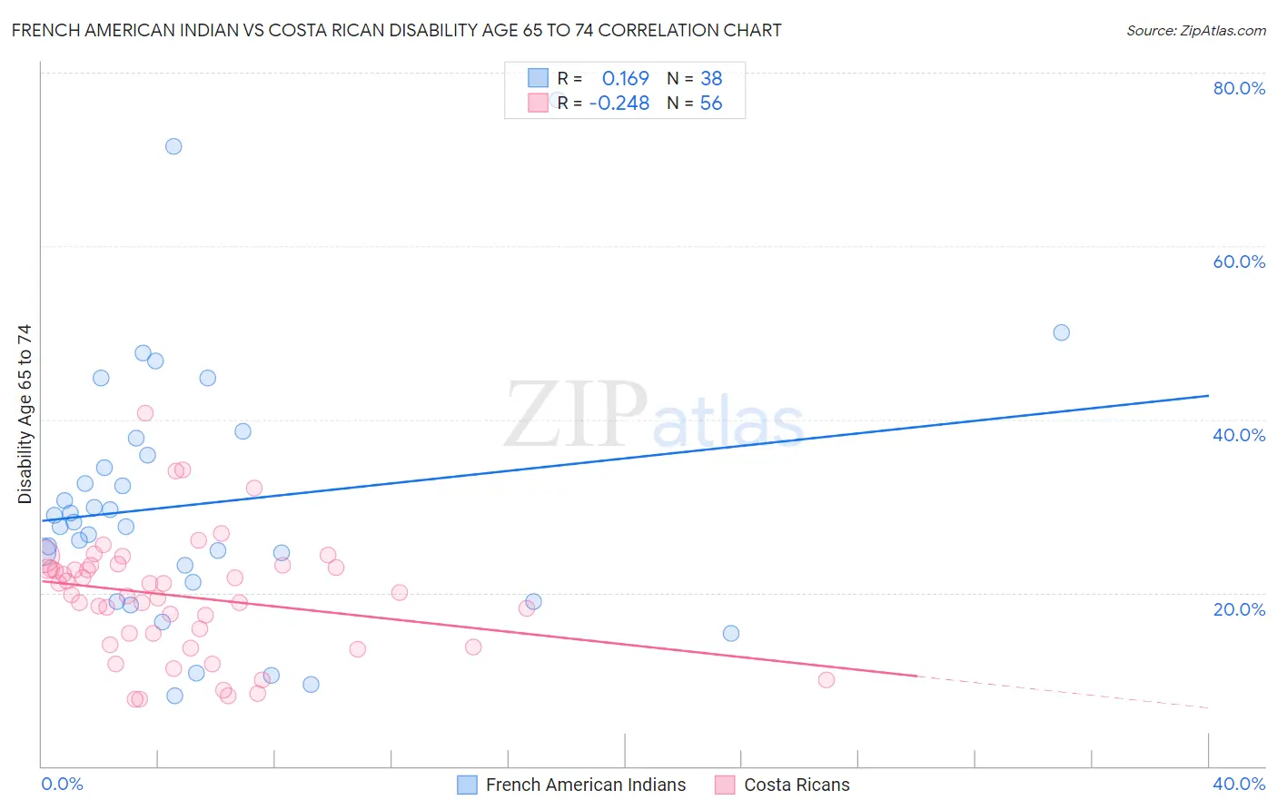 French American Indian vs Costa Rican Disability Age 65 to 74