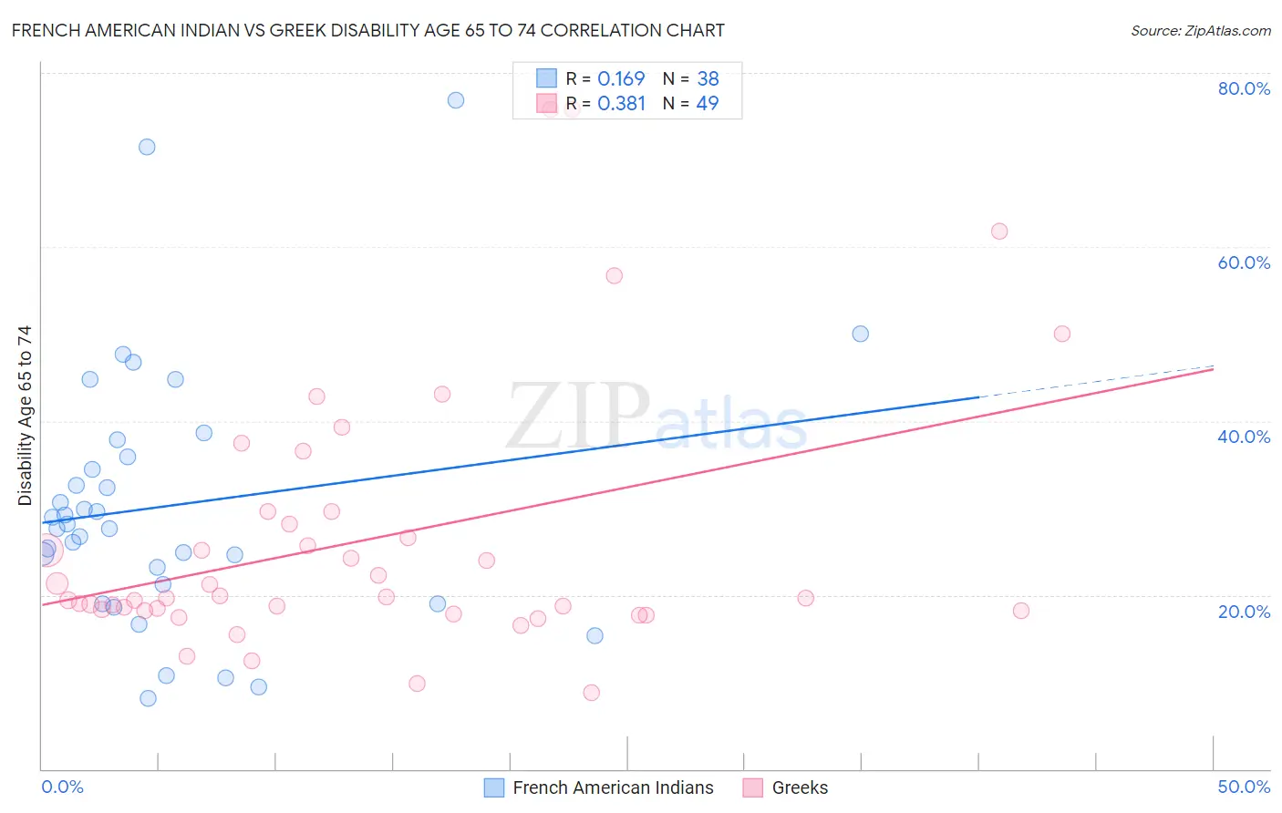 French American Indian vs Greek Disability Age 65 to 74