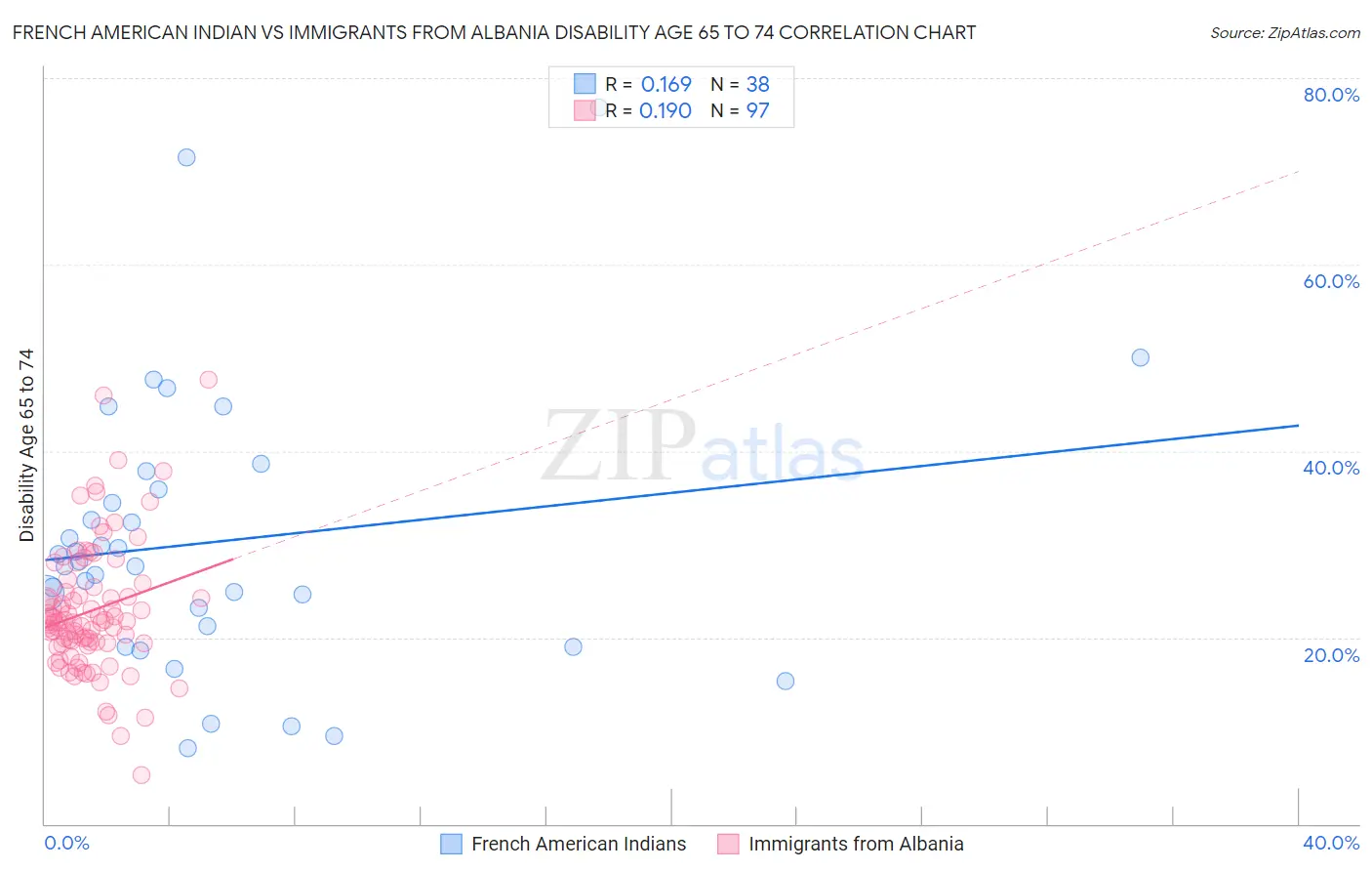 French American Indian vs Immigrants from Albania Disability Age 65 to 74