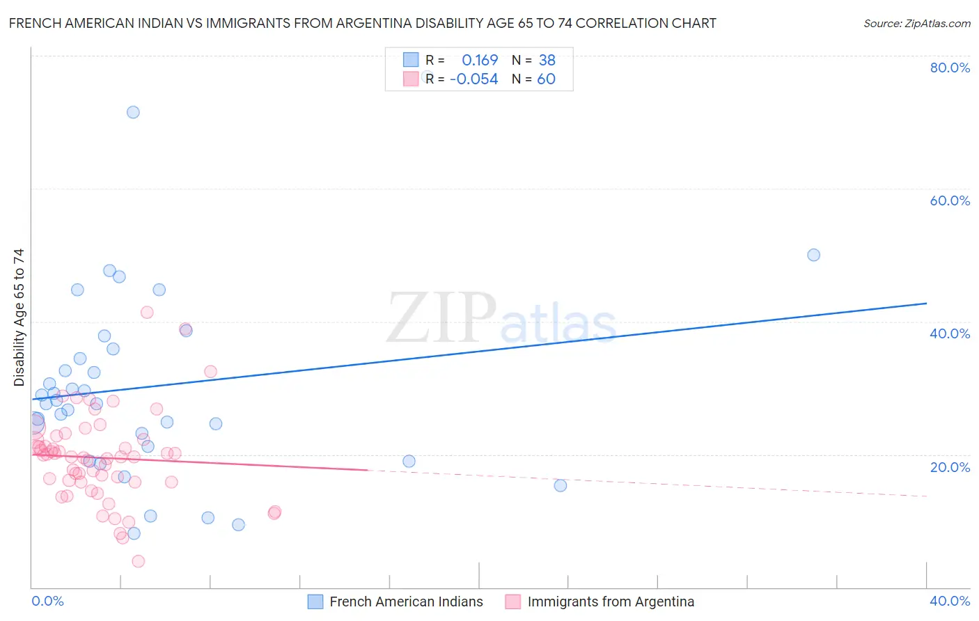 French American Indian vs Immigrants from Argentina Disability Age 65 to 74