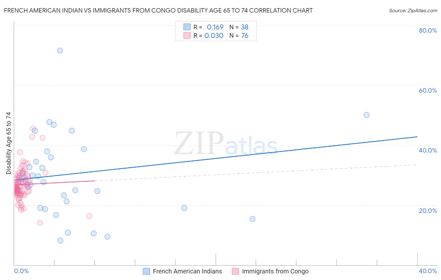 French American Indian vs Immigrants from Congo Disability Age 65 to 74