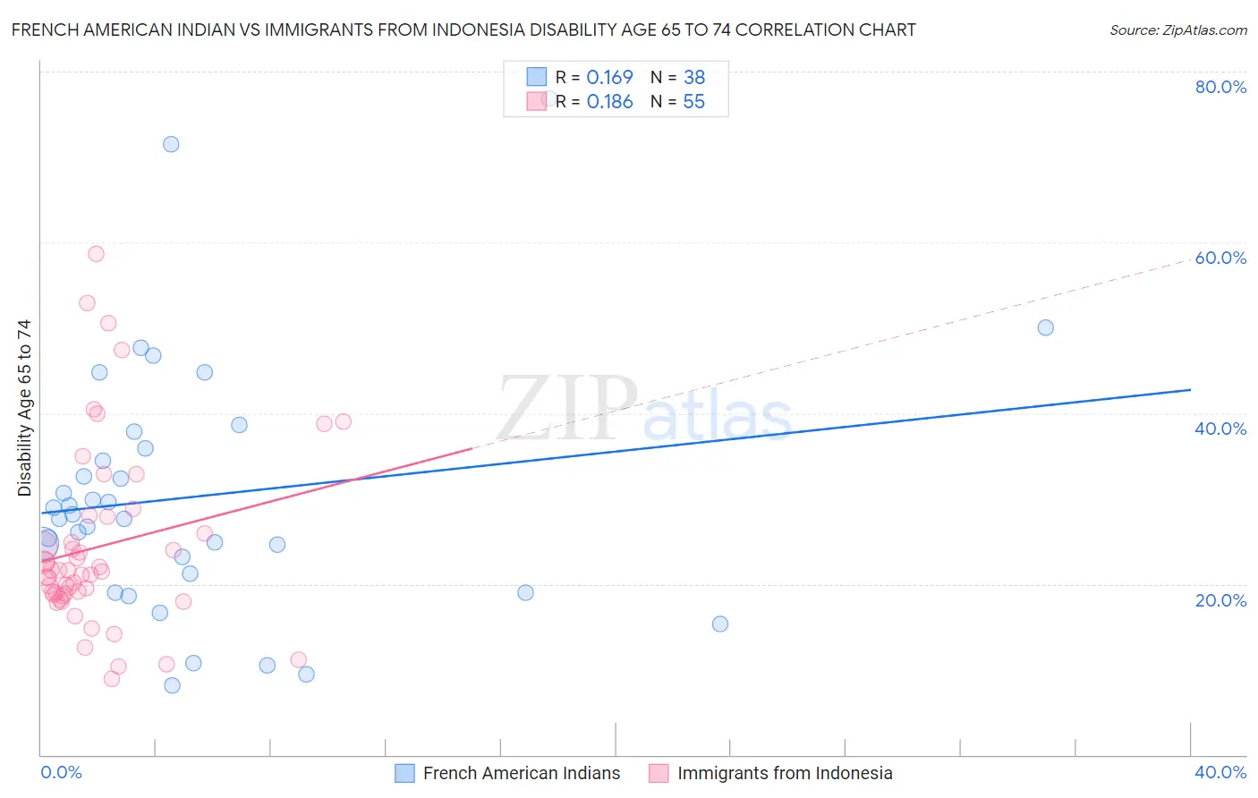 French American Indian vs Immigrants from Indonesia Disability Age 65 to 74