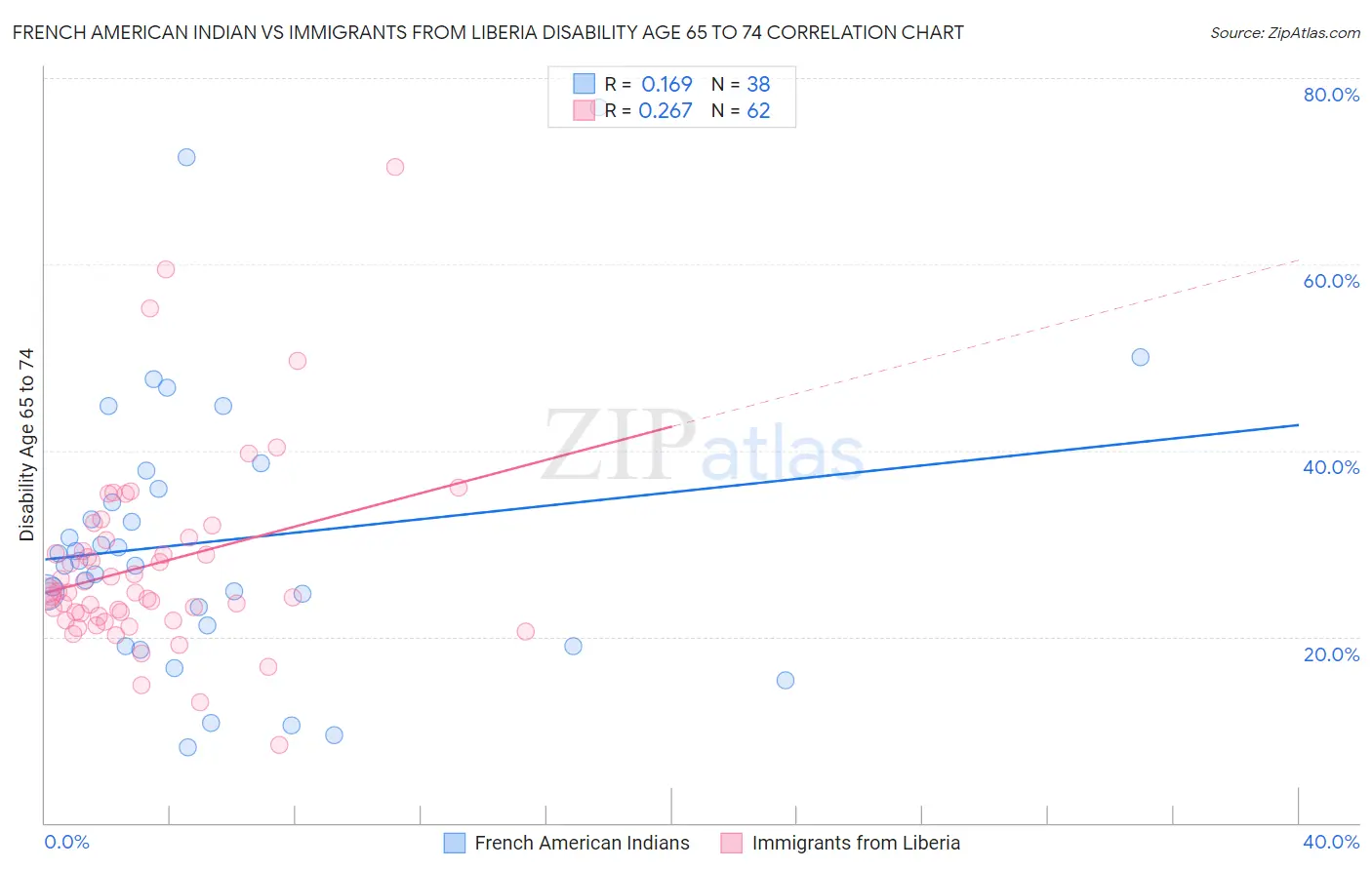 French American Indian vs Immigrants from Liberia Disability Age 65 to 74