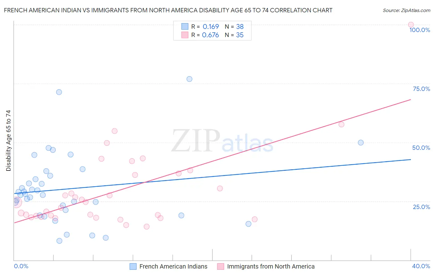 French American Indian vs Immigrants from North America Disability Age 65 to 74