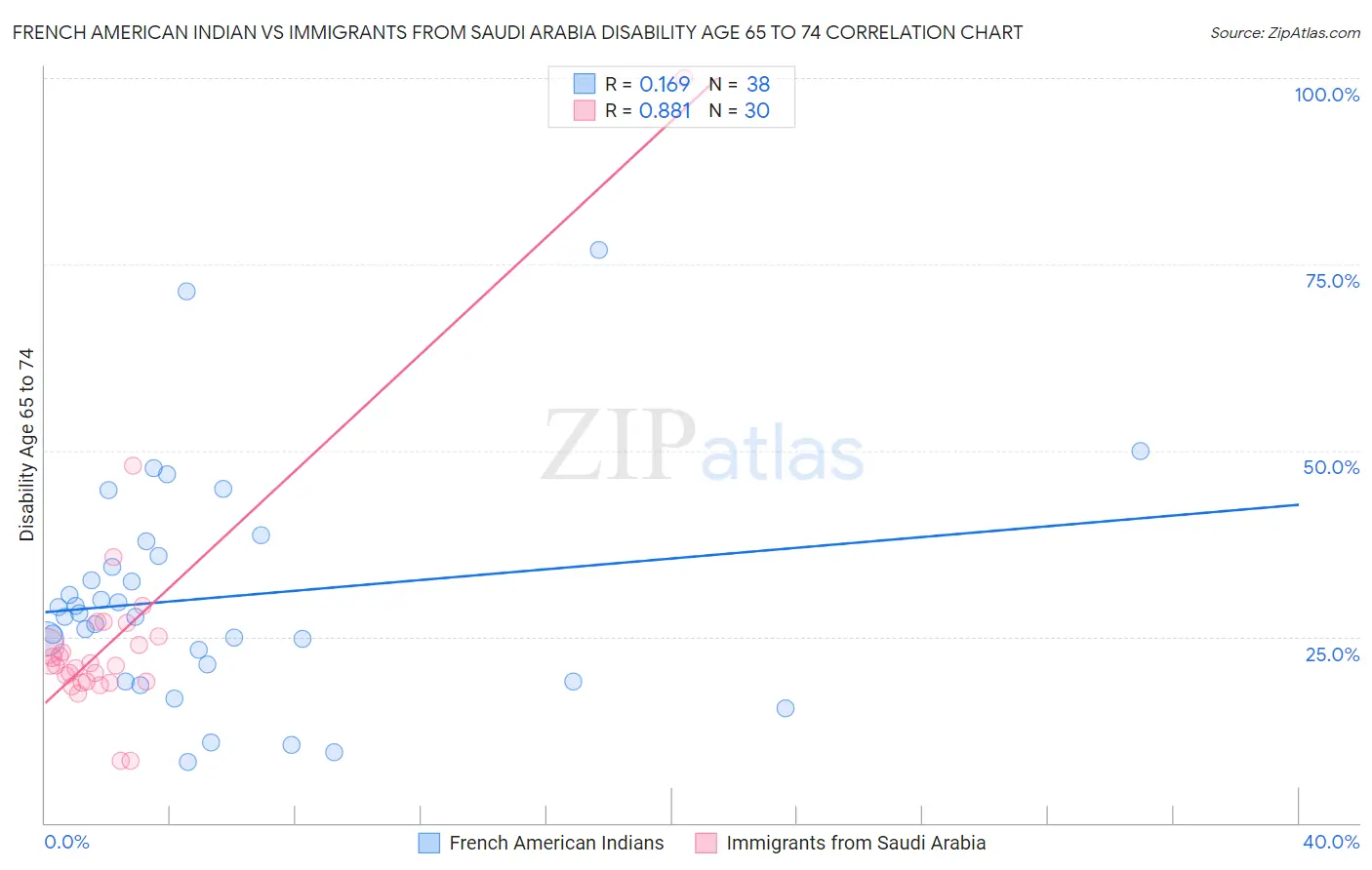 French American Indian vs Immigrants from Saudi Arabia Disability Age 65 to 74