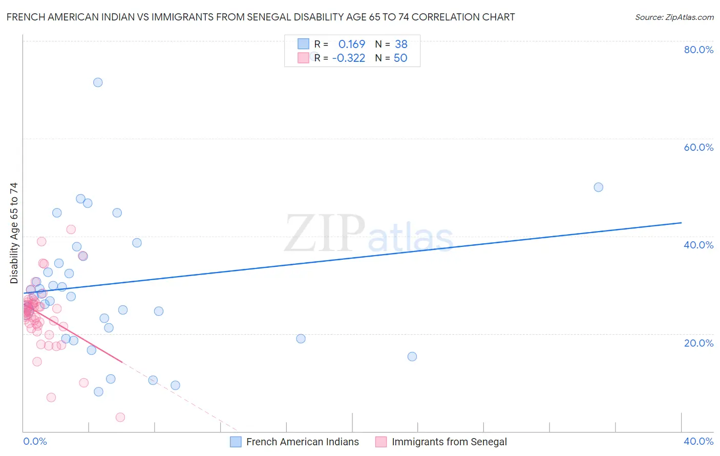 French American Indian vs Immigrants from Senegal Disability Age 65 to 74