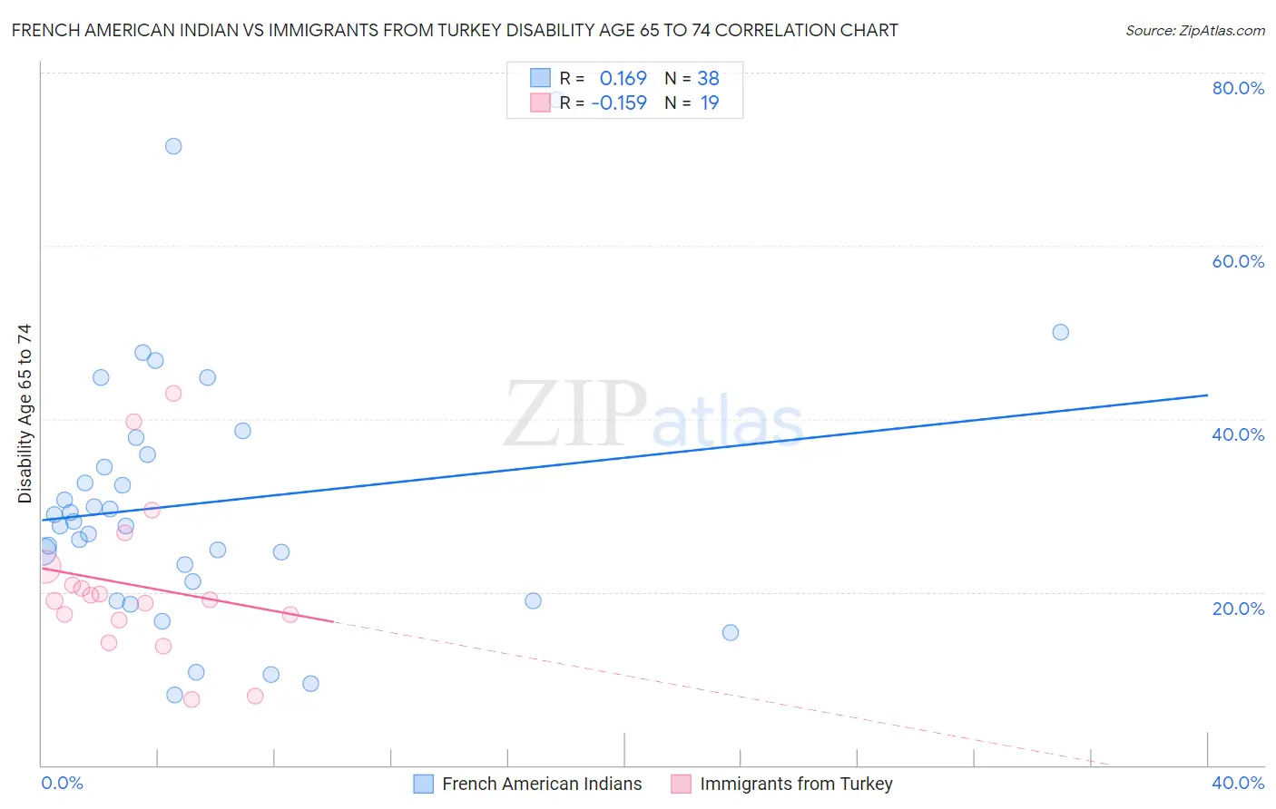 French American Indian vs Immigrants from Turkey Disability Age 65 to 74