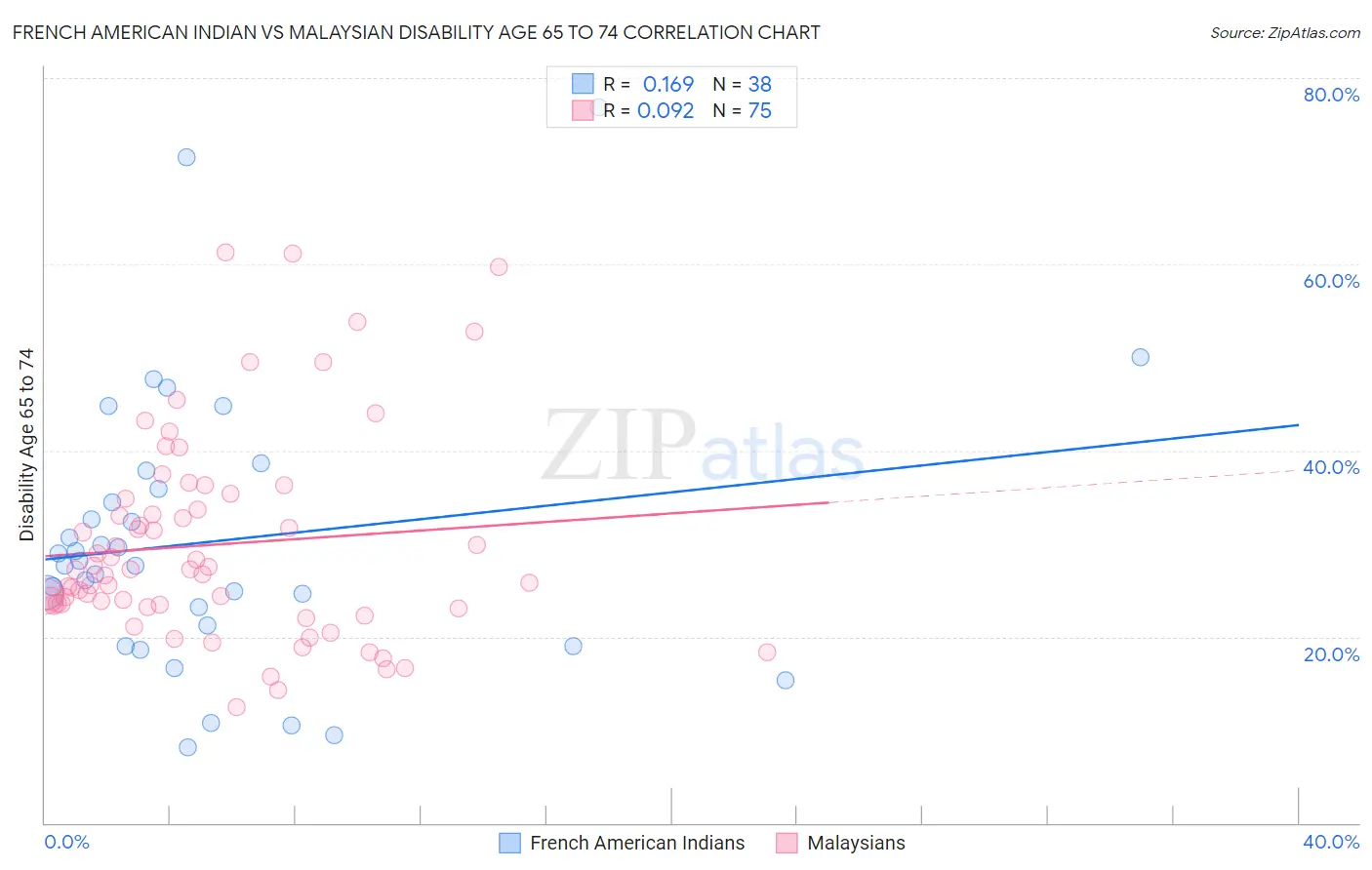 French American Indian vs Malaysian Disability Age 65 to 74