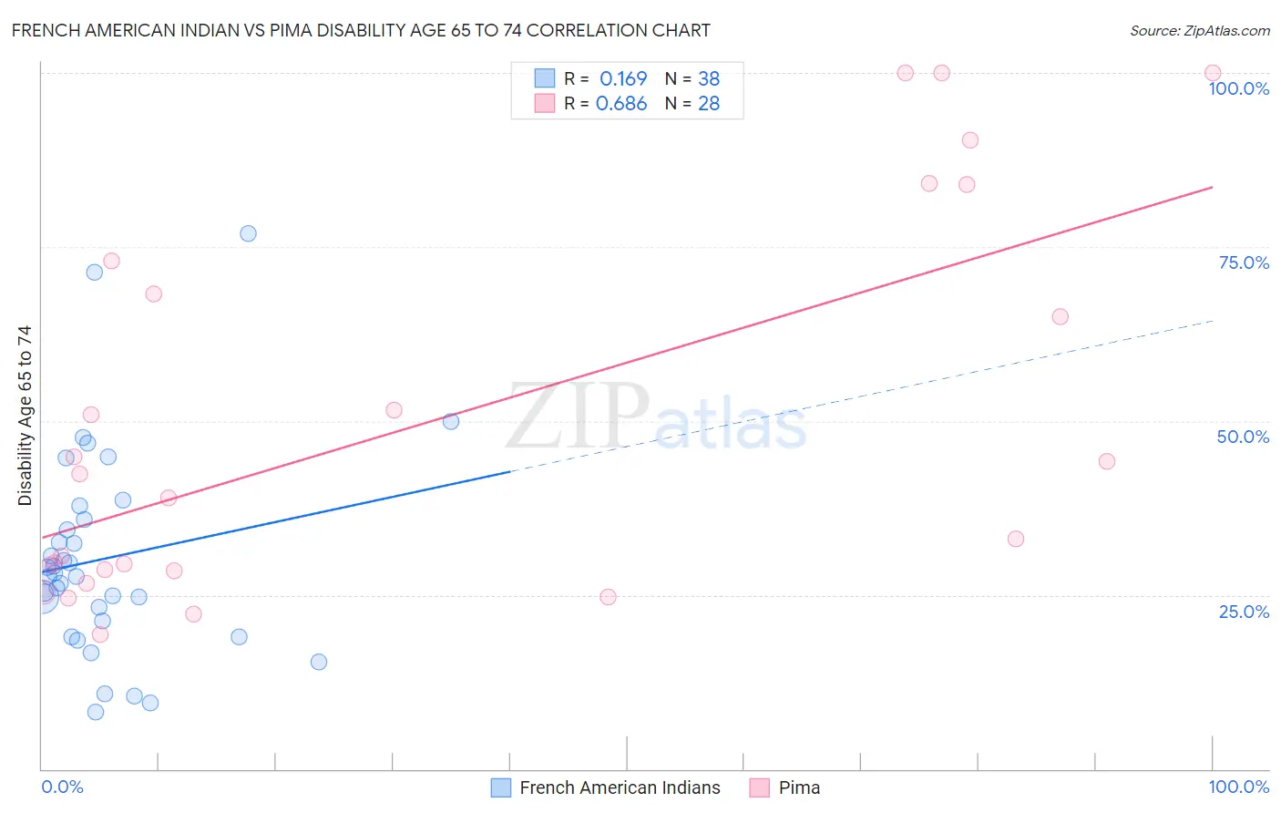 French American Indian vs Pima Disability Age 65 to 74