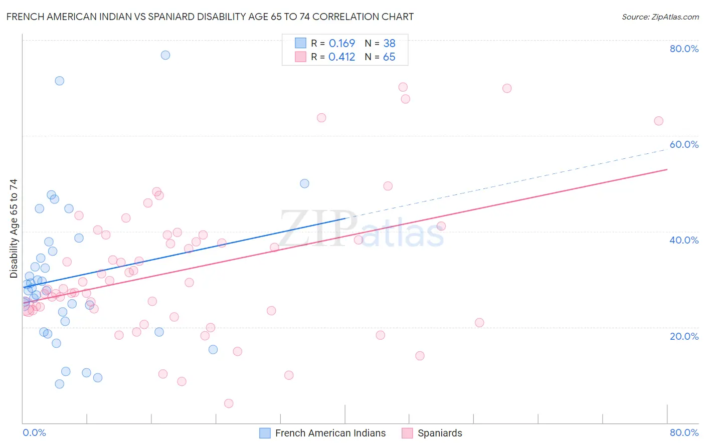 French American Indian vs Spaniard Disability Age 65 to 74