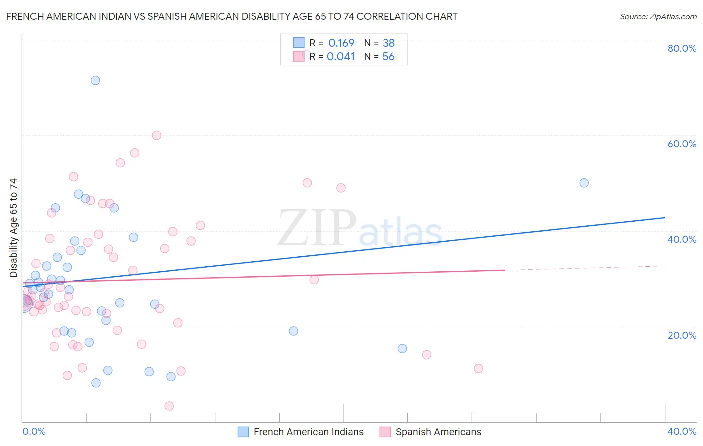 French American Indian vs Spanish American Disability Age 65 to 74