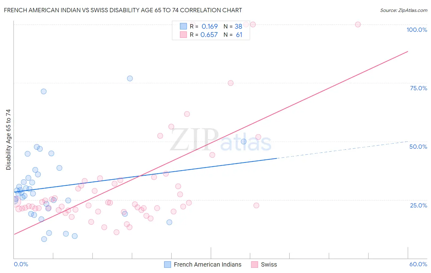 French American Indian vs Swiss Disability Age 65 to 74