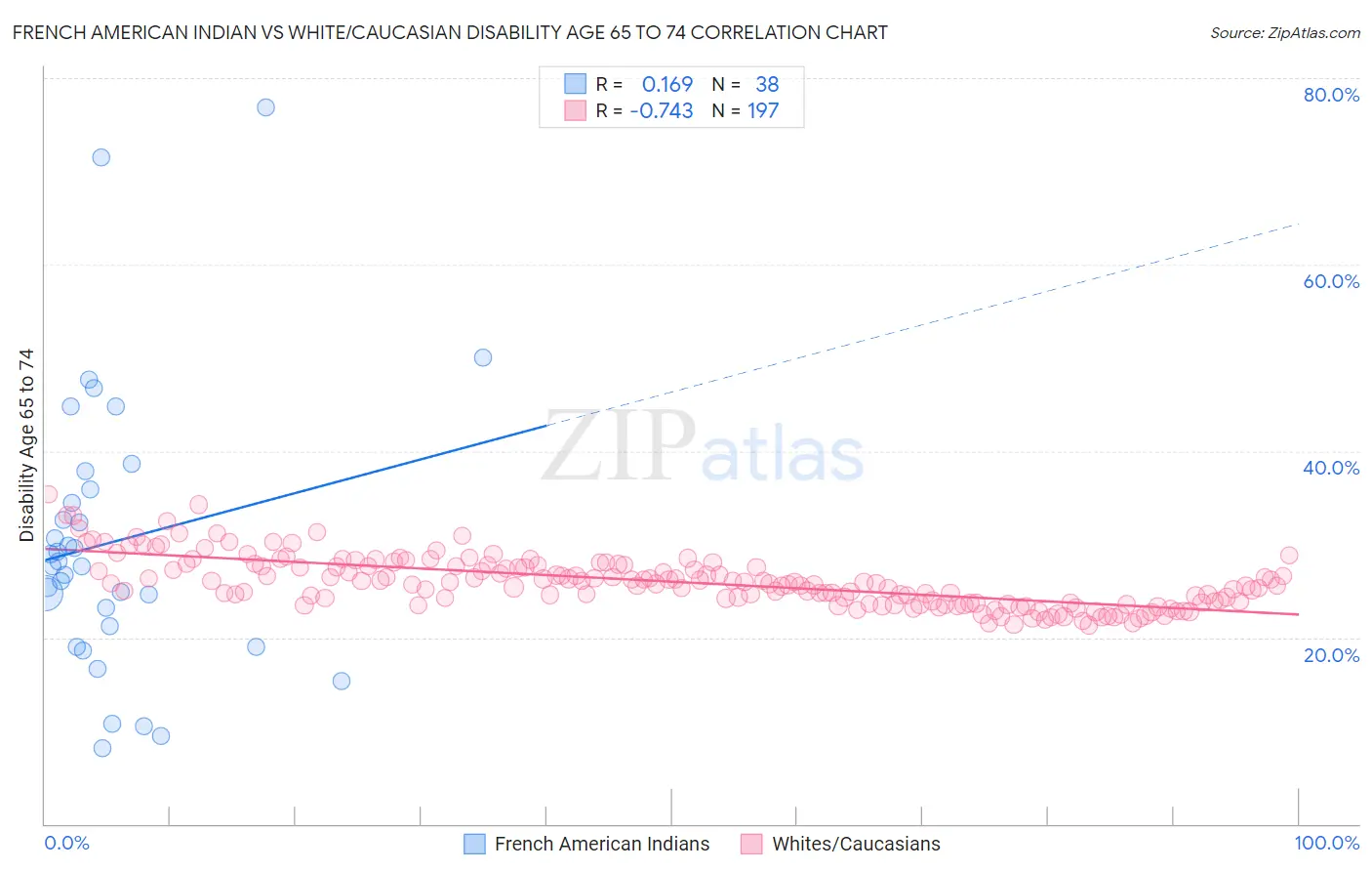 French American Indian vs White/Caucasian Disability Age 65 to 74