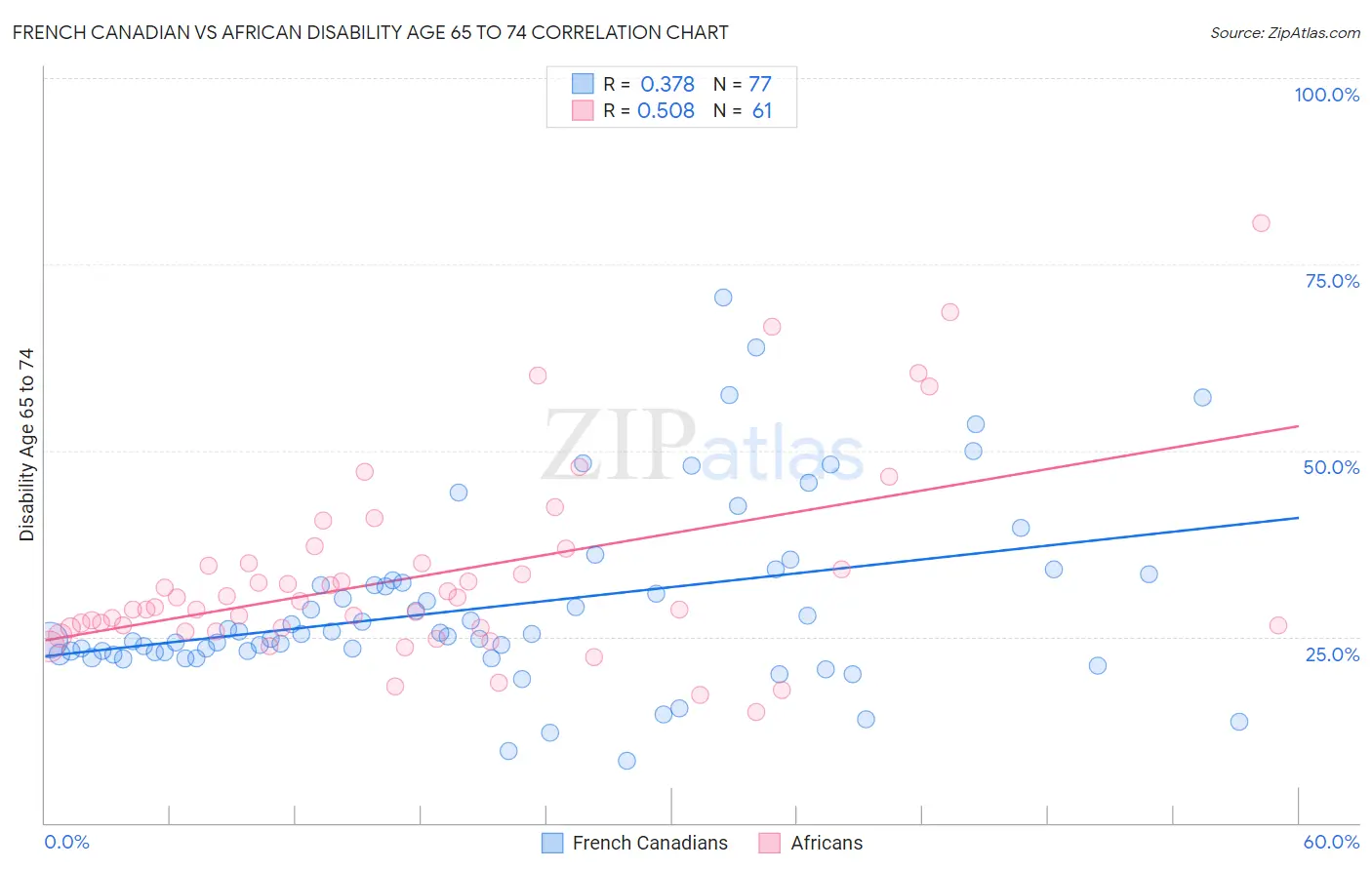 French Canadian vs African Disability Age 65 to 74