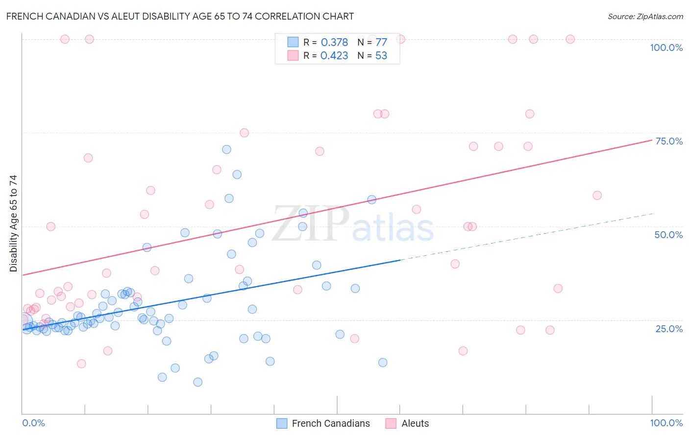 French Canadian vs Aleut Disability Age 65 to 74