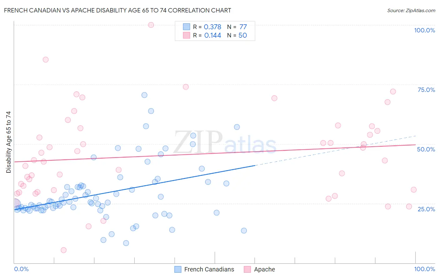 French Canadian vs Apache Disability Age 65 to 74