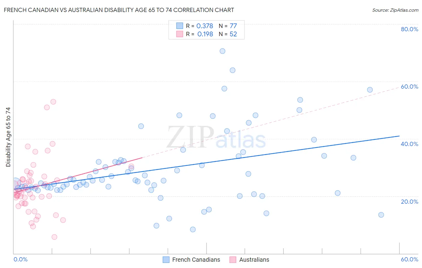 French Canadian vs Australian Disability Age 65 to 74