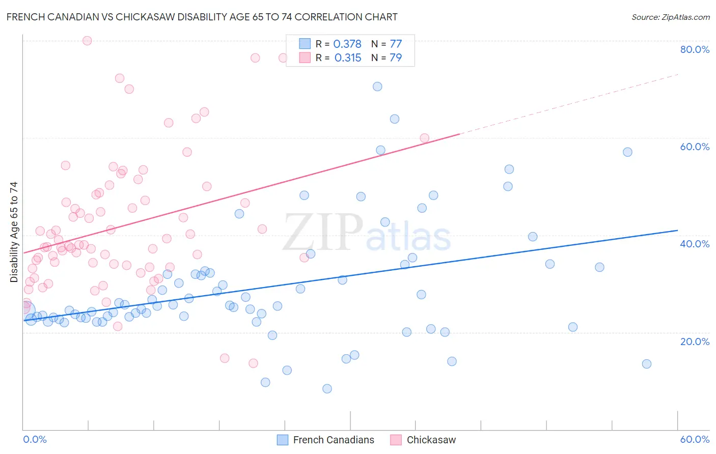 French Canadian vs Chickasaw Disability Age 65 to 74