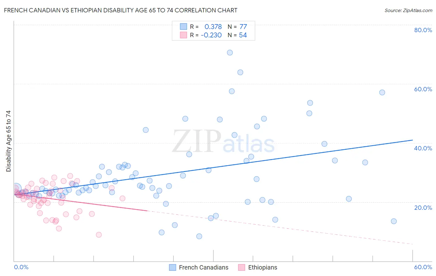 French Canadian vs Ethiopian Disability Age 65 to 74