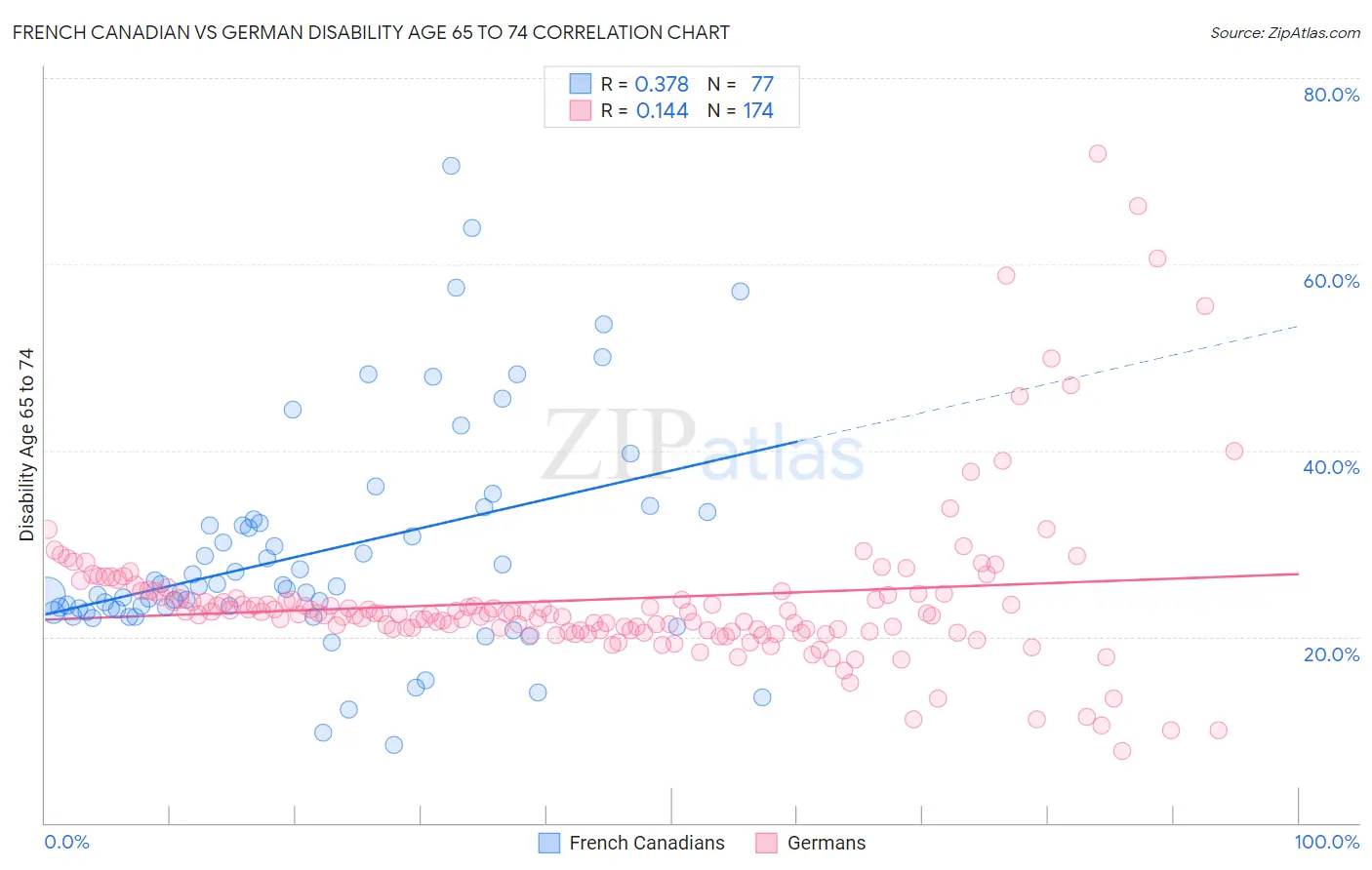 French Canadian vs German Disability Age 65 to 74