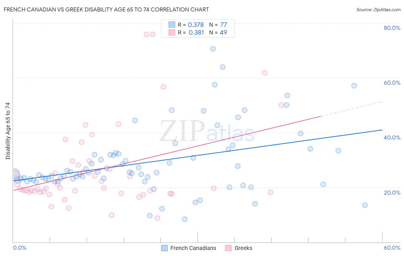 French Canadian vs Greek Disability Age 65 to 74