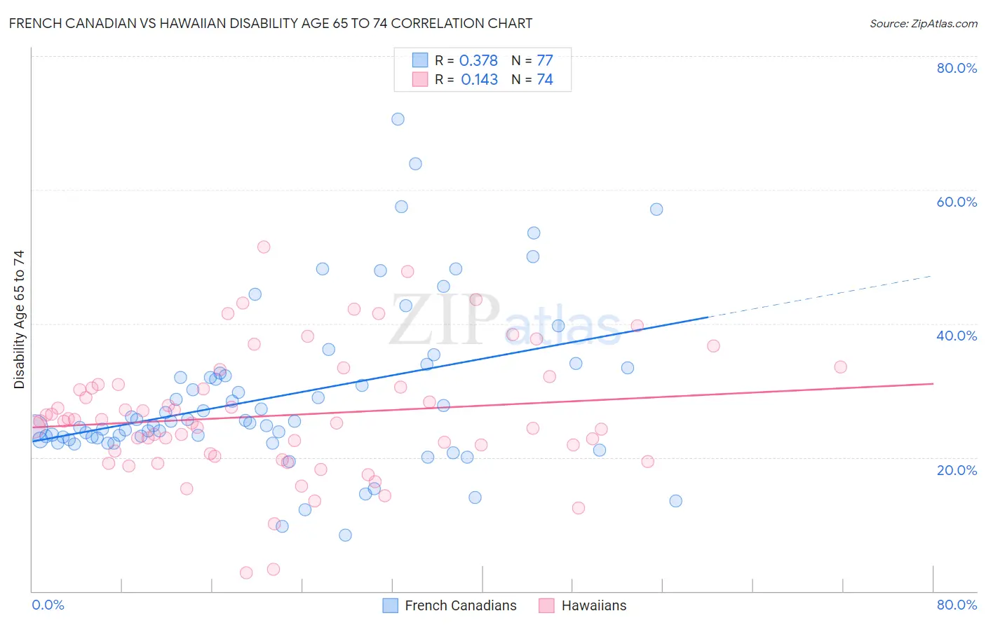 French Canadian vs Hawaiian Disability Age 65 to 74